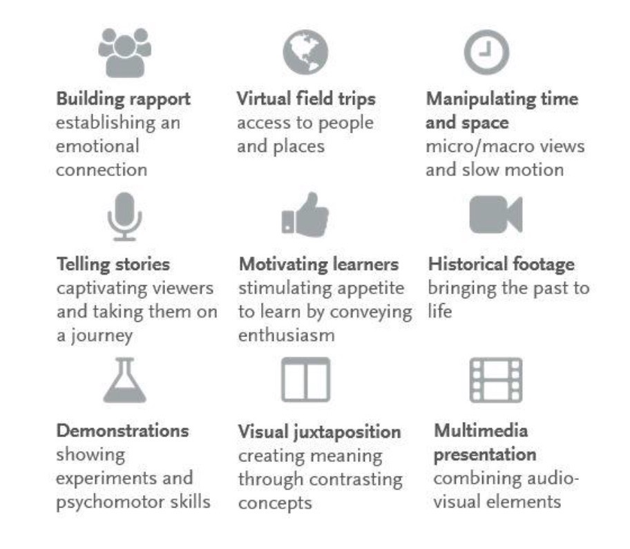 A chart showing the key features of using videos in teaching, such as building rapport, telling stories, and bringing the past to life.