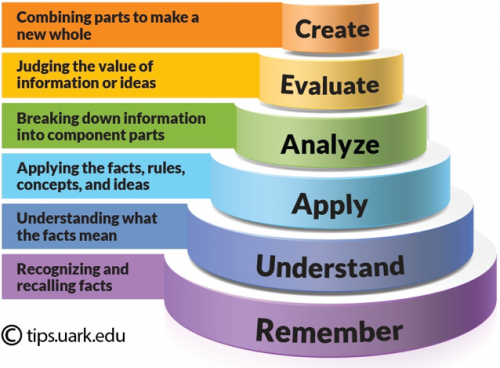 Bloom's taxonomy of learning: Remember, Understand, Apply, Analyse, Evaluate, Create