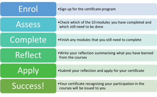 The certificate process: Enrol, Complete the modules, Write reflection, Submit it, and receive your certificate.