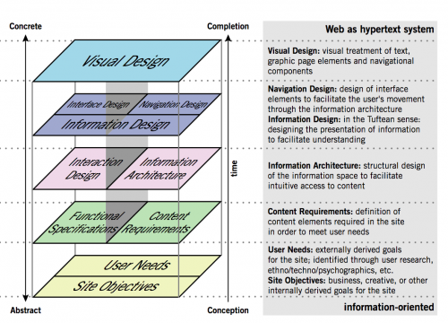 A chart showing how user needs and site objectives form the foundation of the visual design.