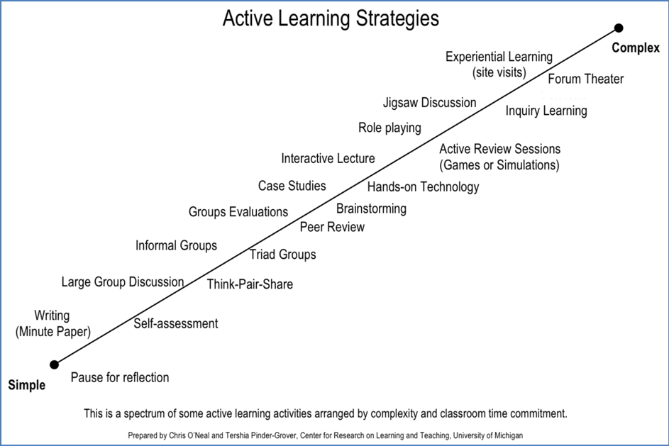 Chart showing active learning strategies in increasing complexity. 