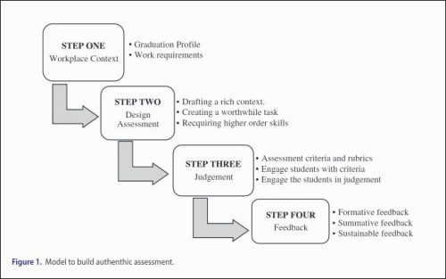 Diagram of model to build authentic assessment 